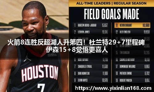 火箭8连胜反超湖人升第四！杜兰特29+7里程碑 伊森15+8觉悟更喜人